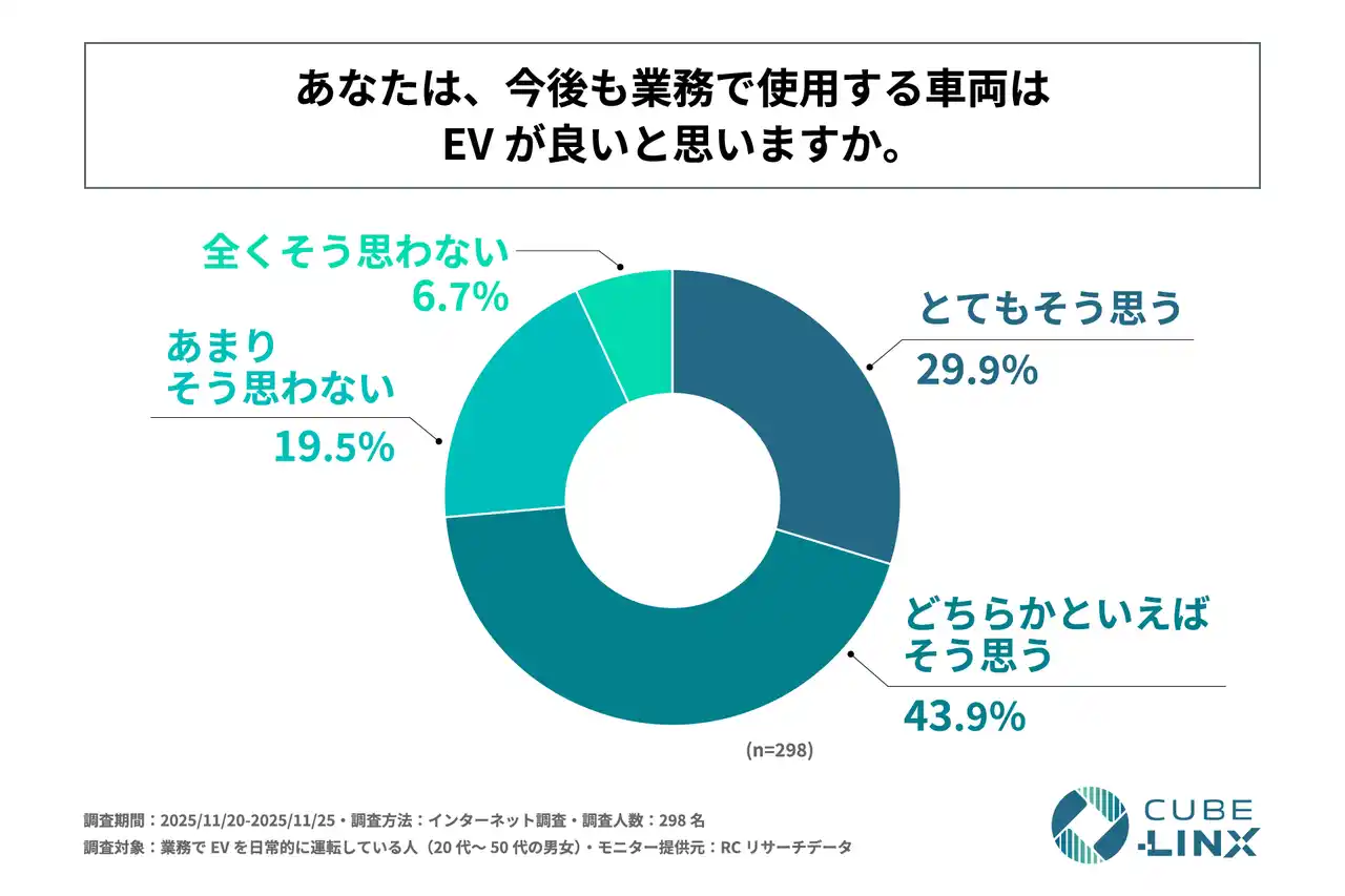 業務でEVを日常的に運転している人の4割以上が、従来の車両に比べ、EVを運転することで業務上の疲労やストレスが軽減されたと感じている！