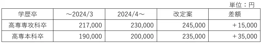 【三谷産業株式会社】 国立高等専門学校卒社員の初任給引き上げを実施