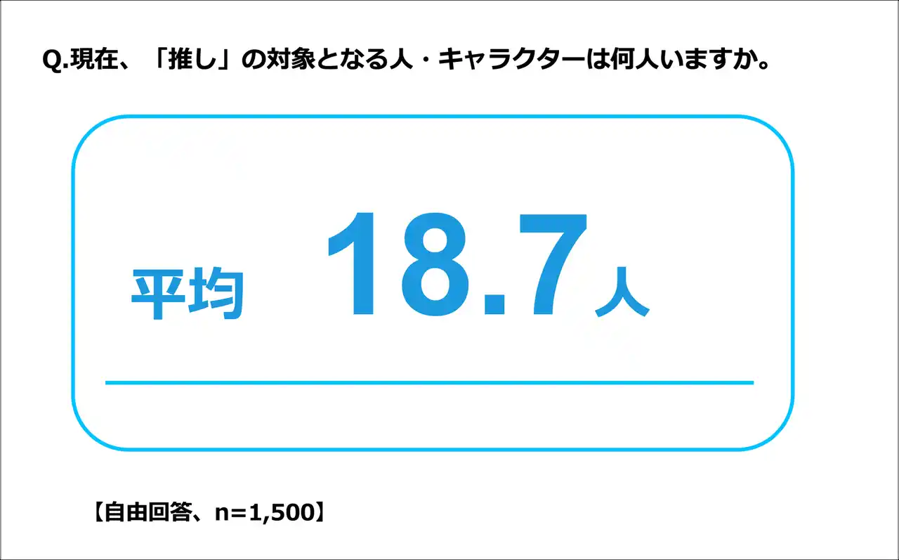 【株式会社ＦＰパートナー】 ＦＰパートナー　推しとお金に関する最新意識調査結果を発表