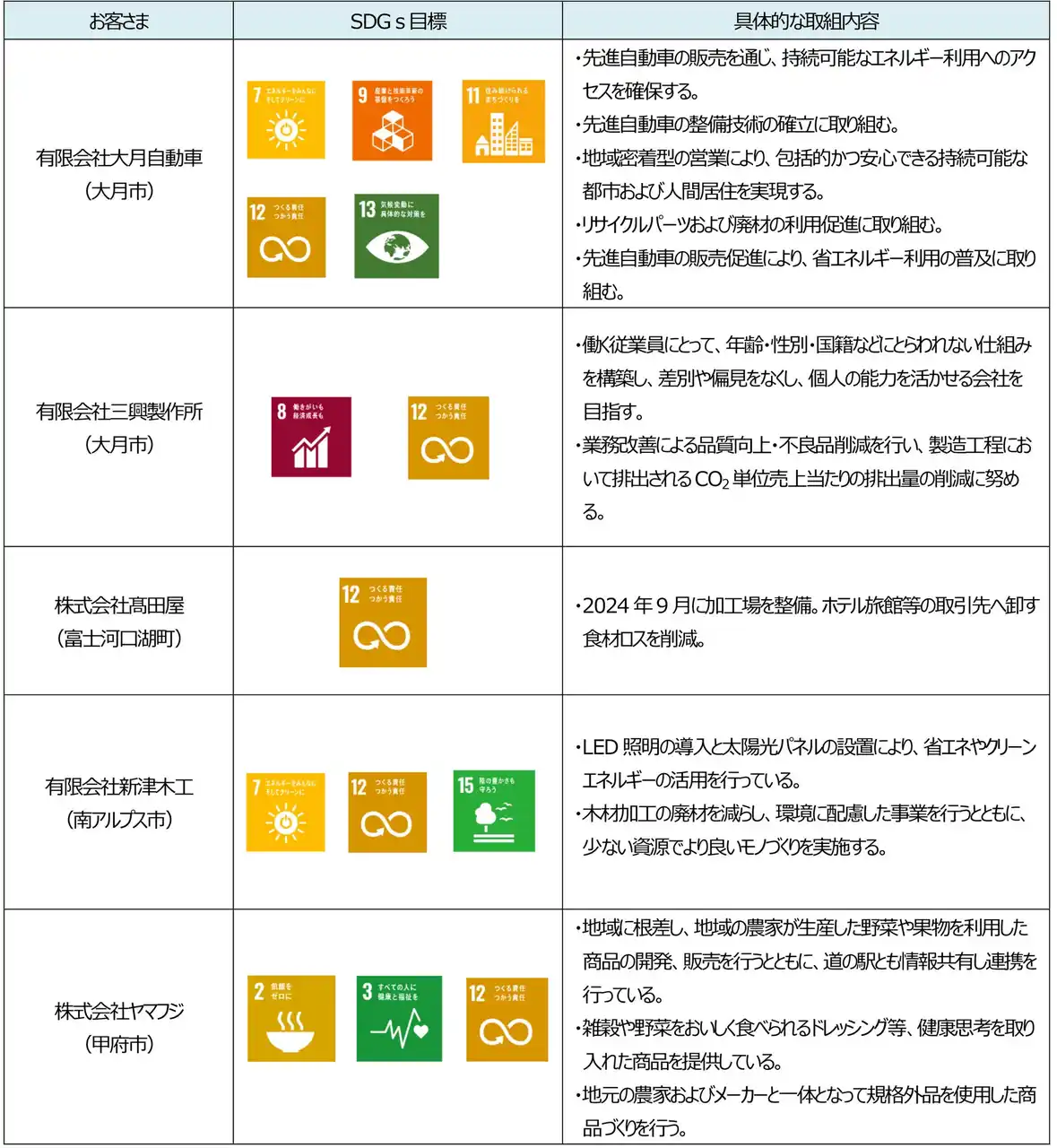 【株式会社山梨中央銀行】 「山梨中銀SDGs応援ローン」の実行について
