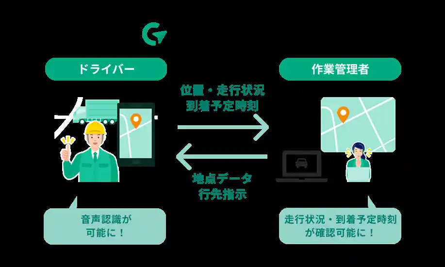 【パナソニックグループ】 業務用カーナビアプリ「Gorillada PRO（ゴリラーダ プロ）」がドライバー・作業管理者の業務を効率化する新機能を追加 ～音声での目的地検索やウェブ管理画面での走行状況・到着時刻確認が可能に～