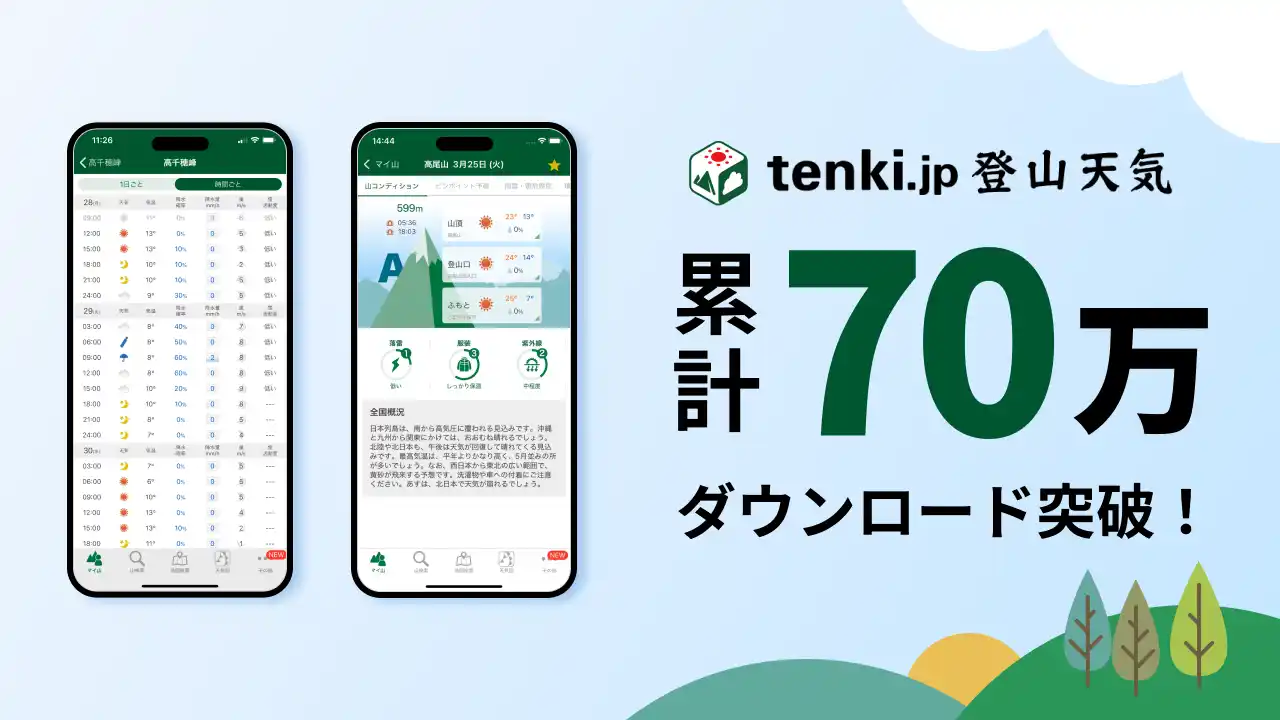 【株式会社ALiNKインターネット】 登山者のための山の天気予報専門アプリ「tenki.jp 登山天気」が累計70万ダウンロード突破！