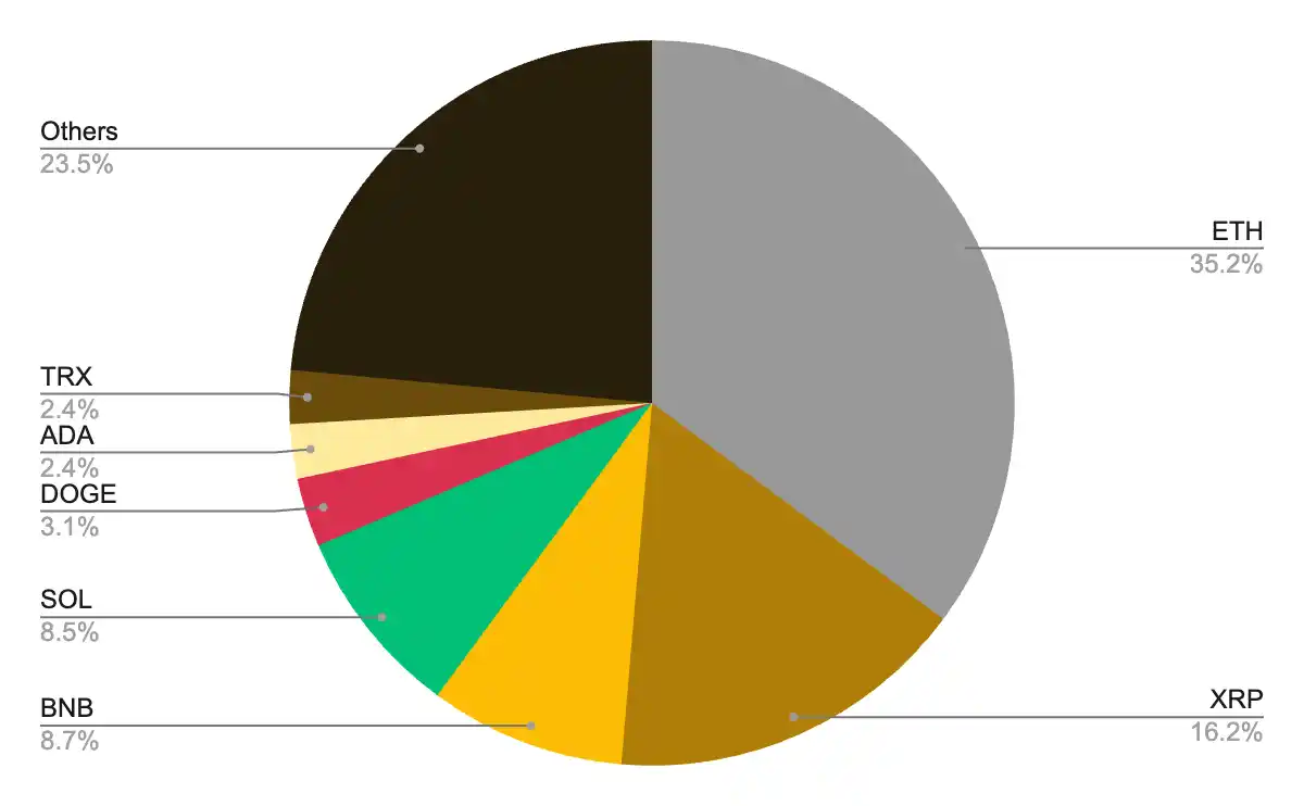 【Binance Japan株式会社】 BNB、過去最高値となる＄800を更新