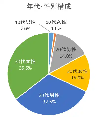 若年層の「お墓に対する意識調査」を実施【全石協】
