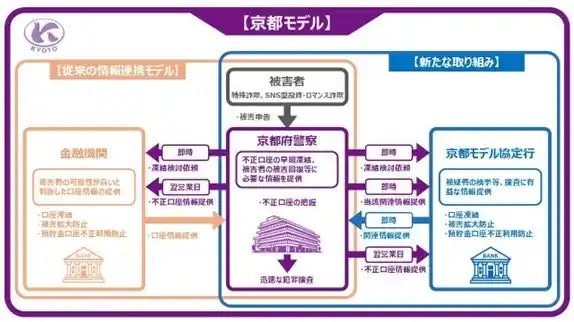 住信SBIネット銀行、京都府警察と「特殊詐欺及びSNS型投資・ロマンス詐欺等の対策に関する協定書」を締結