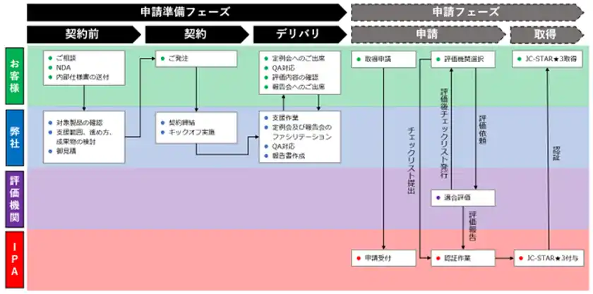 図3：JC-STAR ★3取得までのイメージ