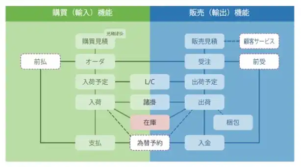 【ヒューマン】 「ePORTNeT」新バージョンリリース、輸出入～受注までの貿易業務をクラウドで一元管理