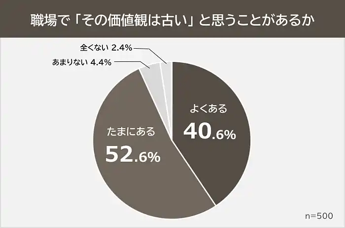 【株式会社ライズ・スクウェア】 【職場で古いと感じる価値観ランキング】男女500人アンケート調査