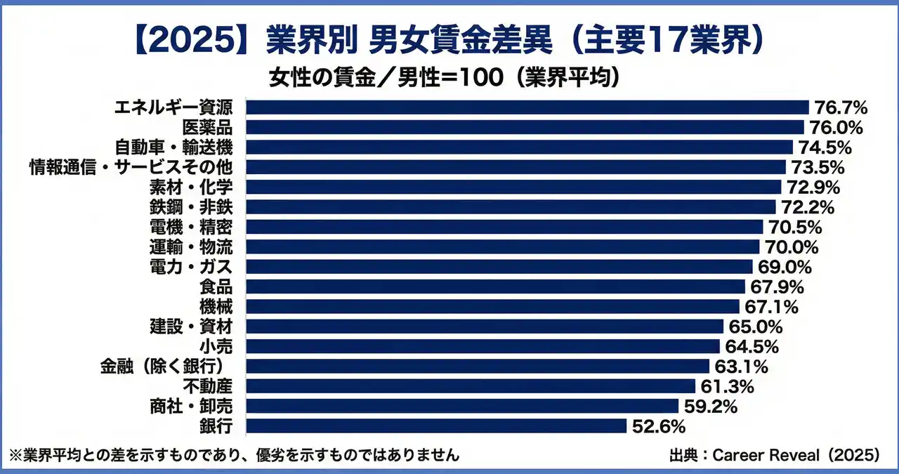 【人的資本調査】主要17業界の「男女賃金差異」実態調査。格差最小は「エネルギー資源」、最大は？【Career Reveal調査】