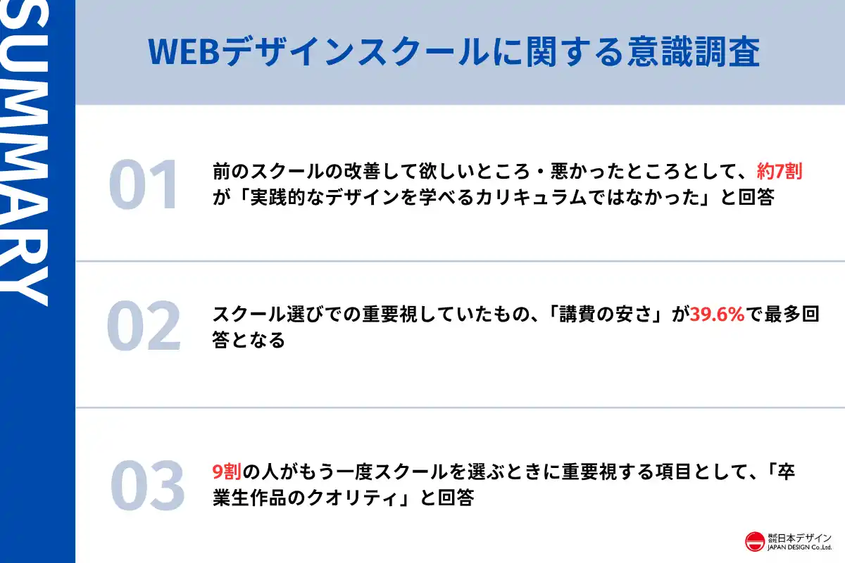 【株式会社日本デザイン】 累計38校のWEBデザインスクールで失敗した96人に調査を実施。失敗前後でスクール選びで重要視するポイントが変化。約9割がもう一度スクールに通う場合に重要視すると回答したこととは。