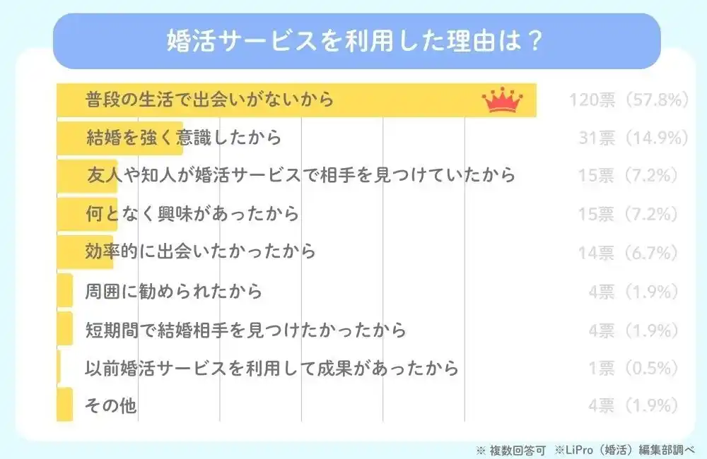 【婚活実態調査レポート｜2025年版】婚活サービス利用者200名以上にアンケート！ 本当に出会えた人はどのくらい？