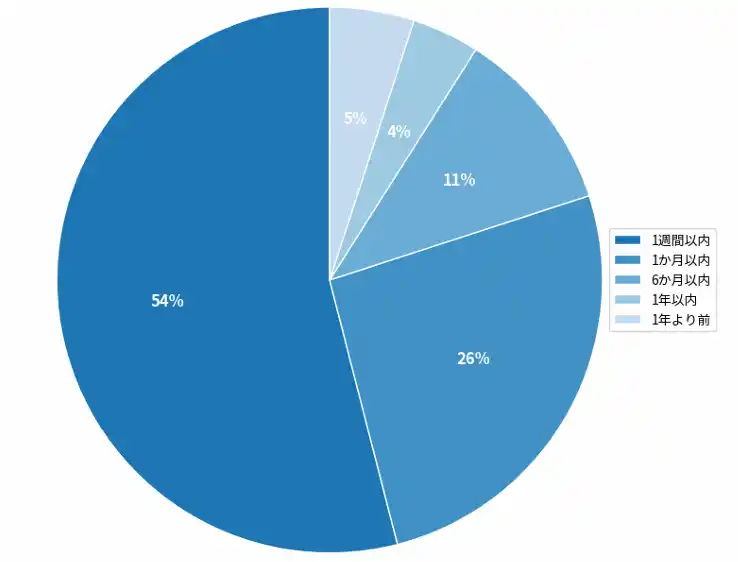 【アンケート調査】AI浸透率80%超！情報検索から「心のケア」まで、日本人が明かすAI活用のリアルと懸念