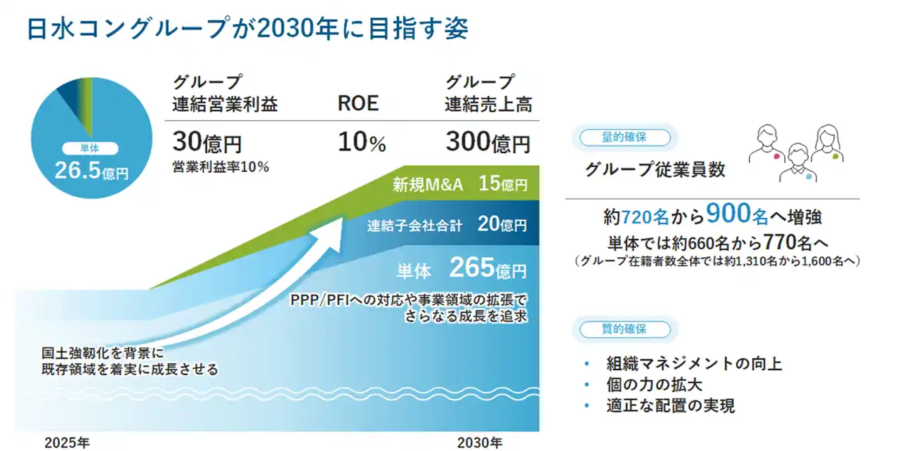 【株式会社日水コン】 「日水コングループビジョン2030（概要版）」の公表