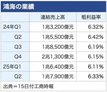 【週刊台湾ビジネスニュース】鴻海売上１兆元超え、平均年収73万元、異業種のドローン参入、ロボット展開幕、無糖飲料値下げ【2025/08/25号】