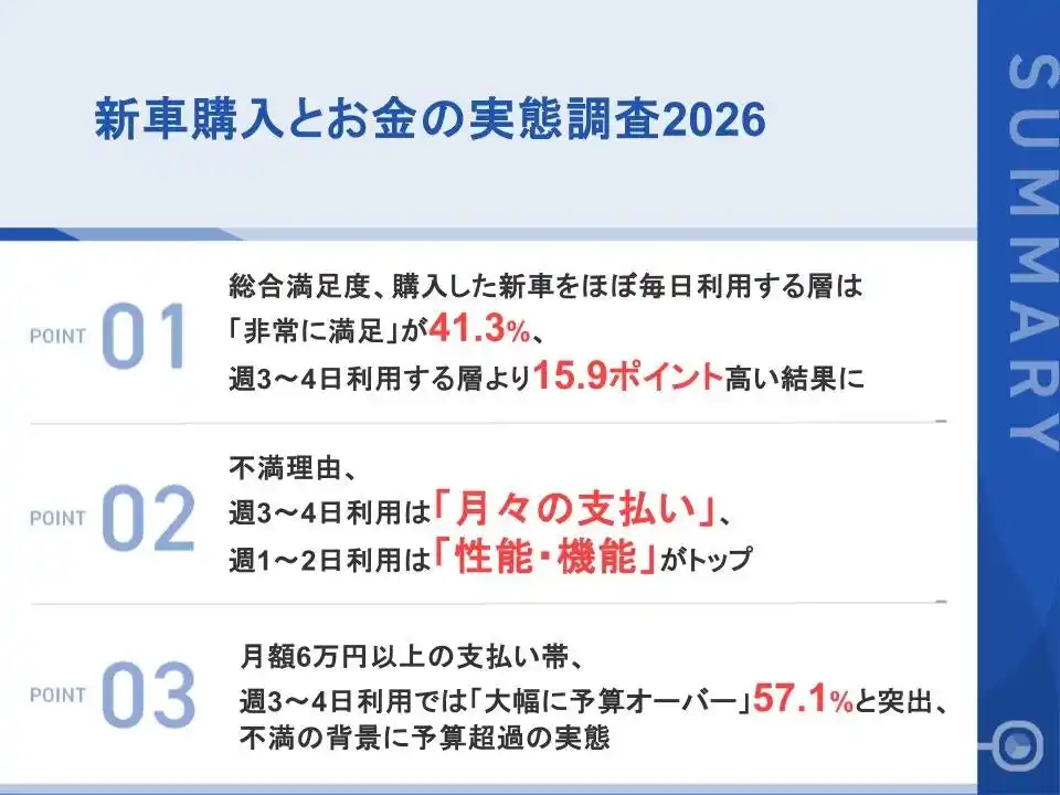 【株式会社クルカ】 新車購入者の9割以上が「満足」も、不満理由は金銭面が上位にほぼ毎日使用は「維持費」、週3～4日は「月々の支払い」が最多回答
