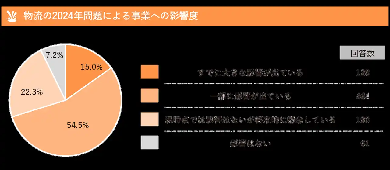 【ユーピーアール株式会社】 物流の2024年問題、企業の7割が影響を実感　対応策の鍵は「パレット輸送」と「企業間連携」へシフト