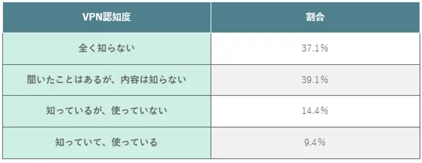 (表)VPNの認知度
