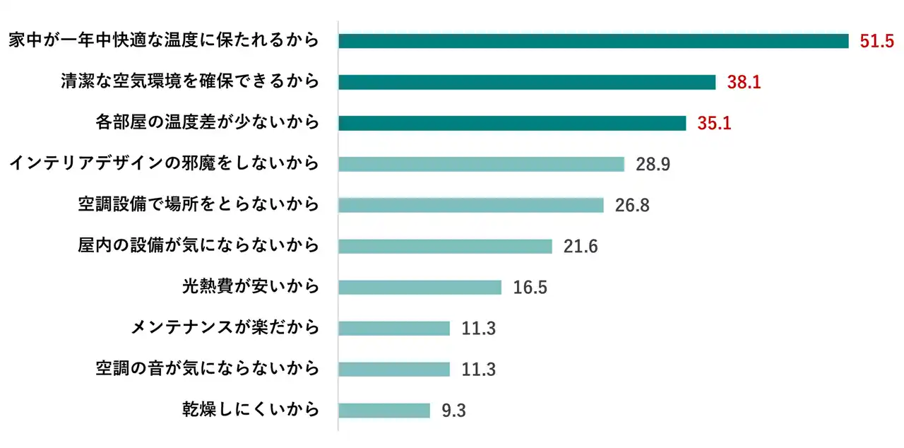 【旭化成ホームズ株式会社】 全館空調採用者と非採用者のアンケート比較から顧客ニーズを探る「全館空調採用者と非採用者の住環境意識・満足度調査」