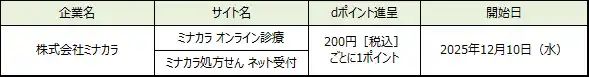 【株式会社NTTドコモ dポイント】 「ミナカラ オンライン診療」「ミナカラ 処方せんネット受付」において「d払い」でのお支払いが可能に