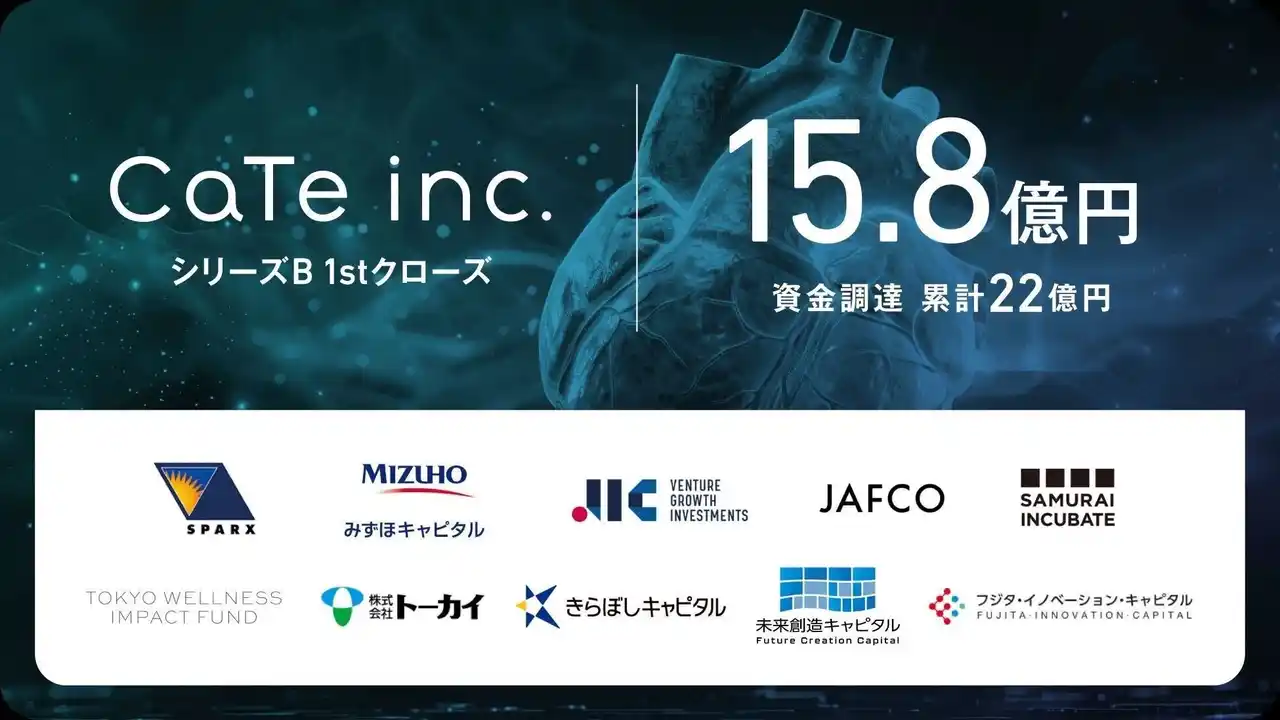 心臓リハビリプログラム医療機器等の開発を行うCaTe シリーズB 1stクローズで15.8億円の資金調達