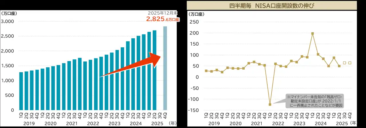 【三井住友信託銀行株式会社】 NISAの認知・利用事情（2026年）～18-39歳では、4割以上がNISA利用に前向き～