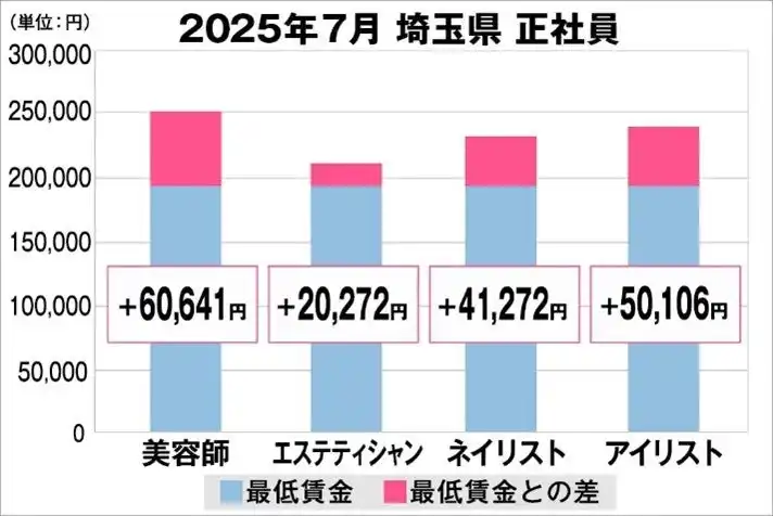 【Zenken株式会社】 美プロ調べ「2025年7月　最低賃金から見る美容業界の給料調査」～埼玉版～