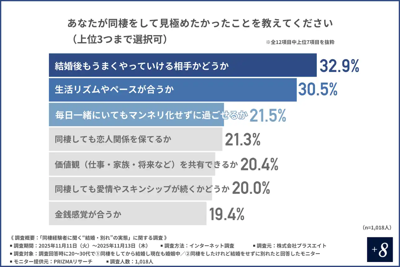 【株式会社プラスエイト】 【見極めたかったのは“愛”それとも“現実”？】同棲カップルに聞いた「清潔感ギャップ」が別れを呼ぶ瞬間とは
