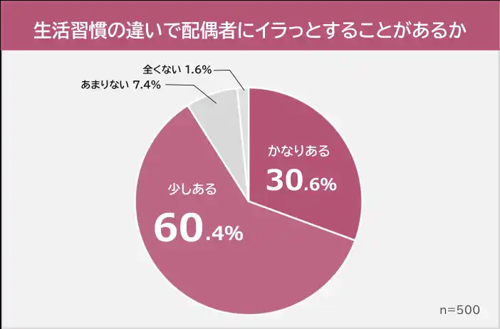 【株式会社ライズ・スクウェア】 【結婚生活でイラッとする生活習慣の違いランキング】既婚男女500人アンケート調査