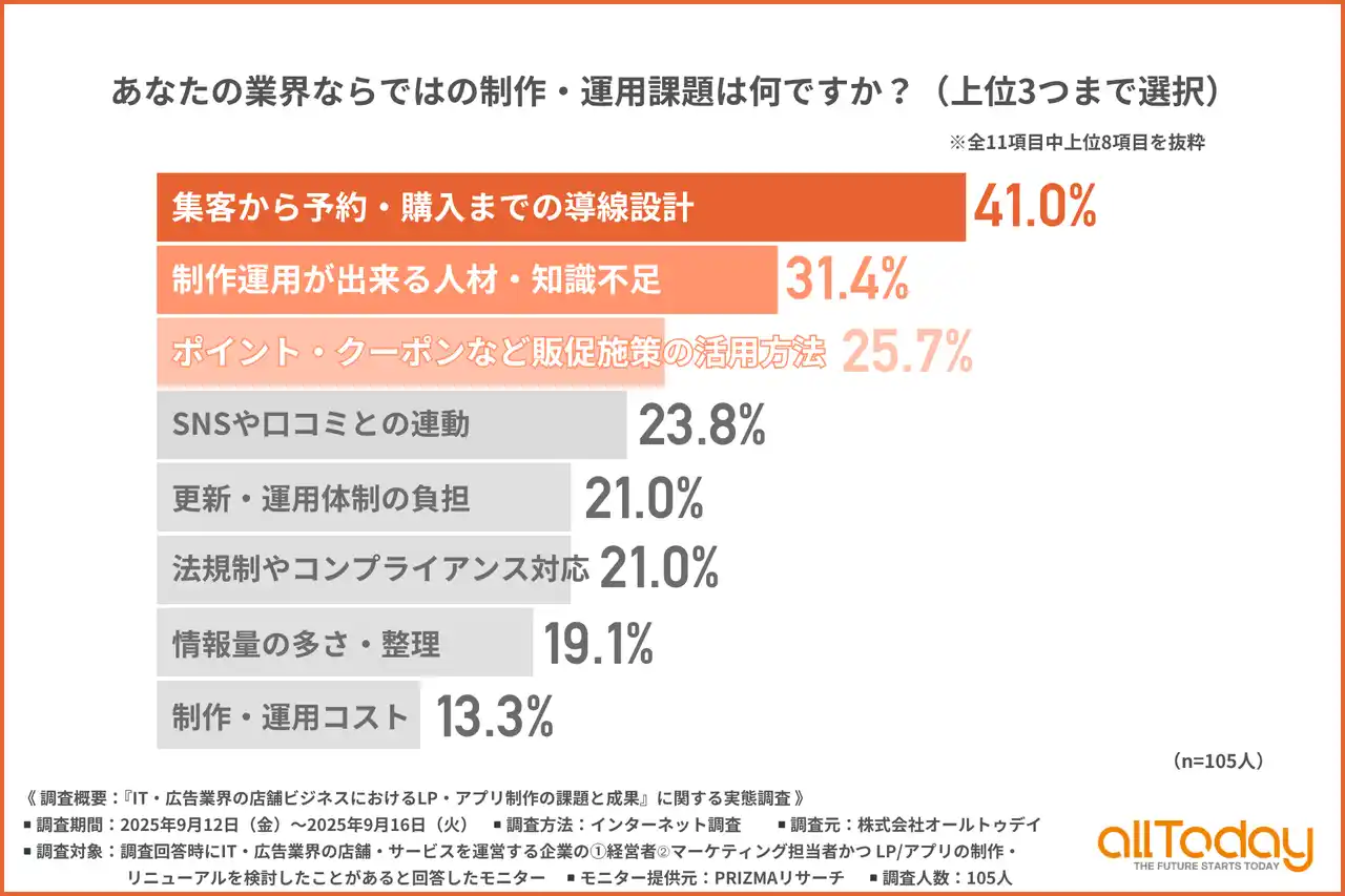 【株式会社オールトゥデイ】 【IT・広告業界のLP・アプリ制作課題ランキング】ポイント施策から導線最適化まで多層化する悩み　求められる機能の上位は「問い合わせフォーム」