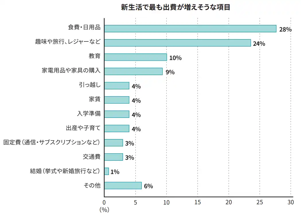 【ソニー銀行株式会社】 新生活とお金に関する意識調査結果のお知らせ