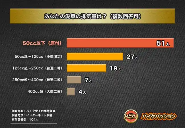 【株式会社パッション】 約2人に1人の女性が『通勤・通学の利便性』がきっかけでバイクに乗り始める！「バイク女子」と言われてどのように感じる？【バイク女子の実態調査】