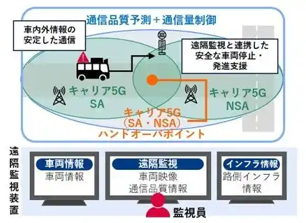 【NTTアドバンステクノロジ株式会社】 横浜市で、自動運転におけるローカル5Gと路側インフラを活用した自動運転走行支援および無線リソース最適化による車内遠隔監視の実証を開始
