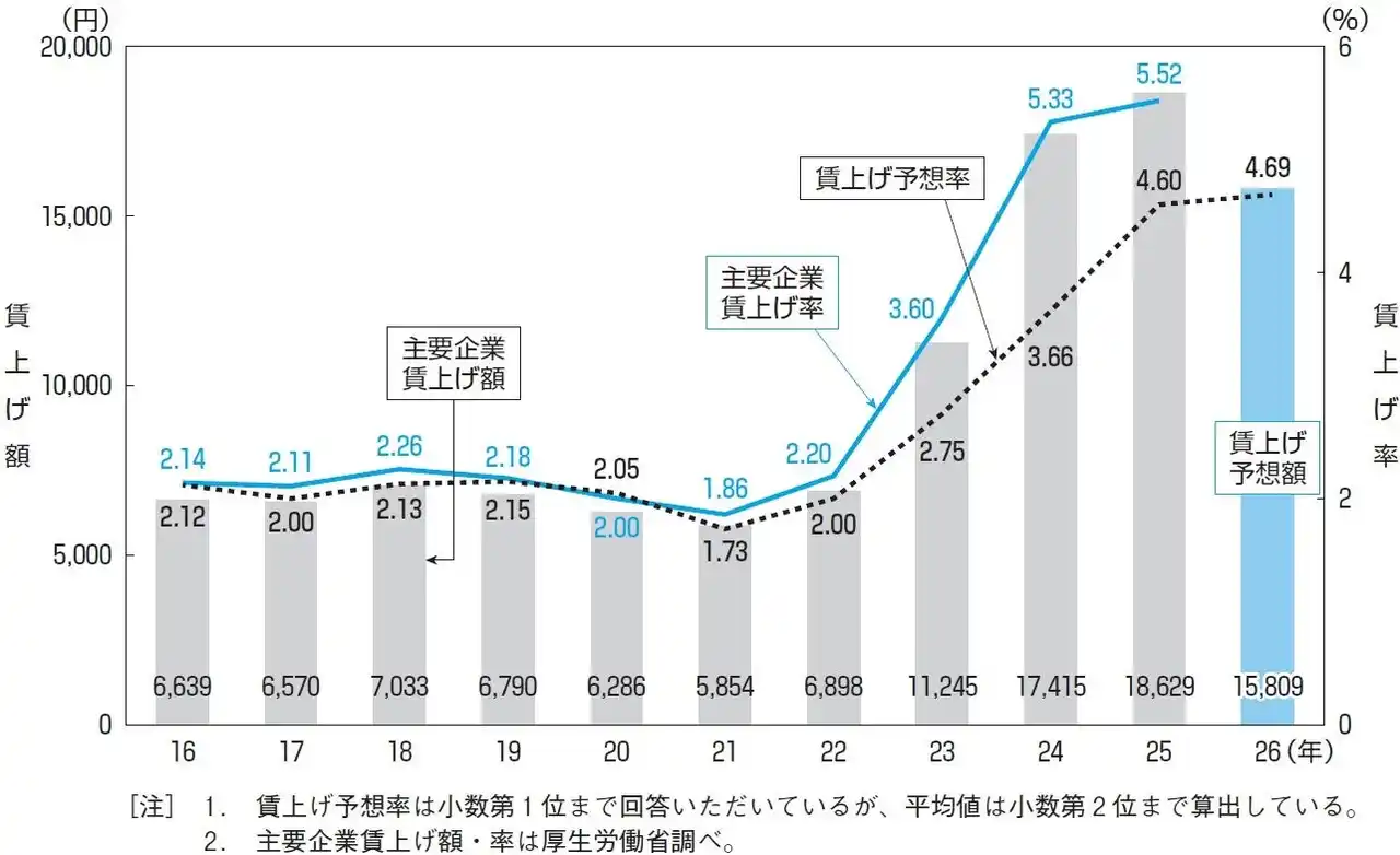 【一般財団法人 労務行政研究所】 労使および専門家の計515人に聞く2026年賃上げの見通し