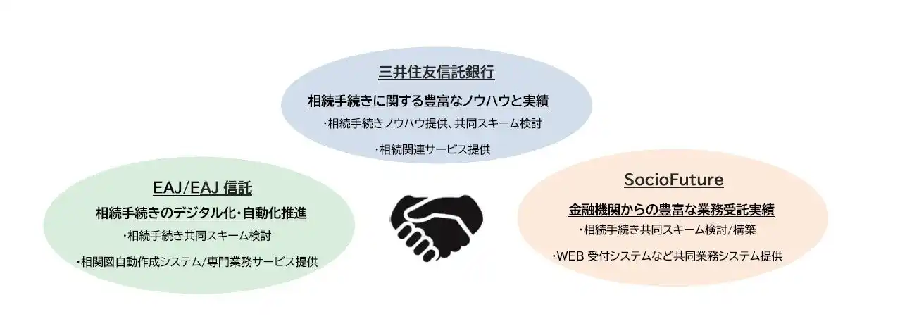 【SocioFuture株式会社】 「大相続時代における複雑な相続手続きの円滑化」を目的とした協業の検討開始のお知らせ