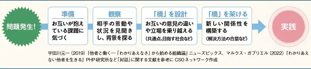 【いのち会議】～いのち宣言をつなぐ「103のアクション」～　第54回「対立・分断を乗り越える「創造的対話」を設計し、それを推進していくための人や組織を育てよう」