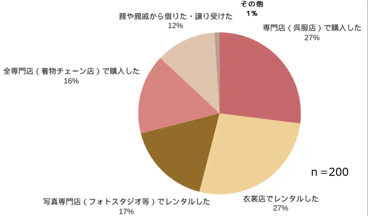 【株式会社アスカネット】 【成人式・振袖に関するアンケート調査】成人式は“写真で残す体験”へ親御さま200名の調査で見えた、振袖と記念写真の今