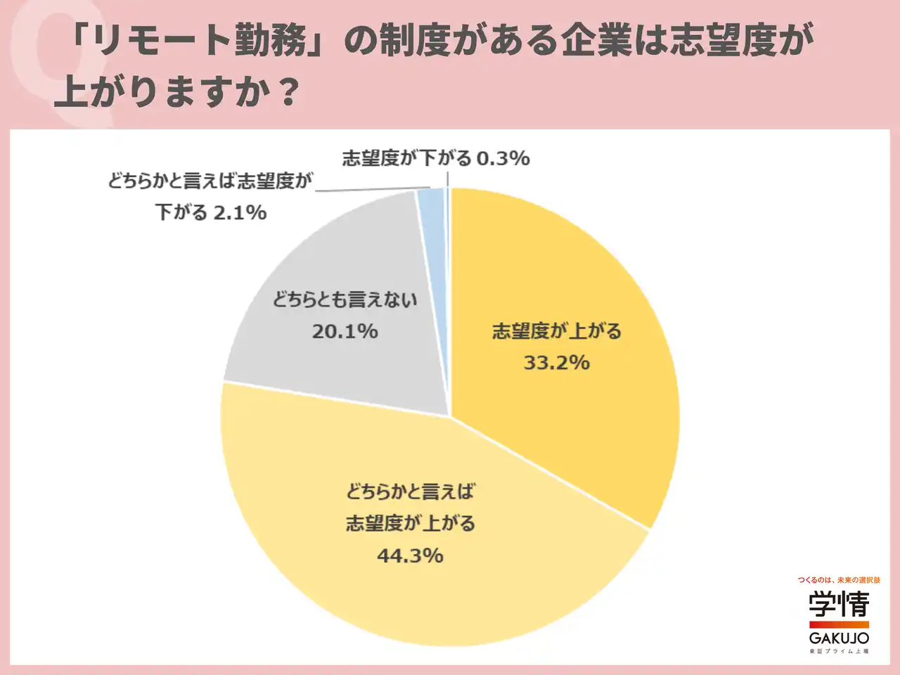 学情/８割近い学生、リモート勤務制度がある企業は「志望度が上がる」。優先度は「最優先ではないが重視」が最多。「出社基本でリモートはあったら嬉しい」の声