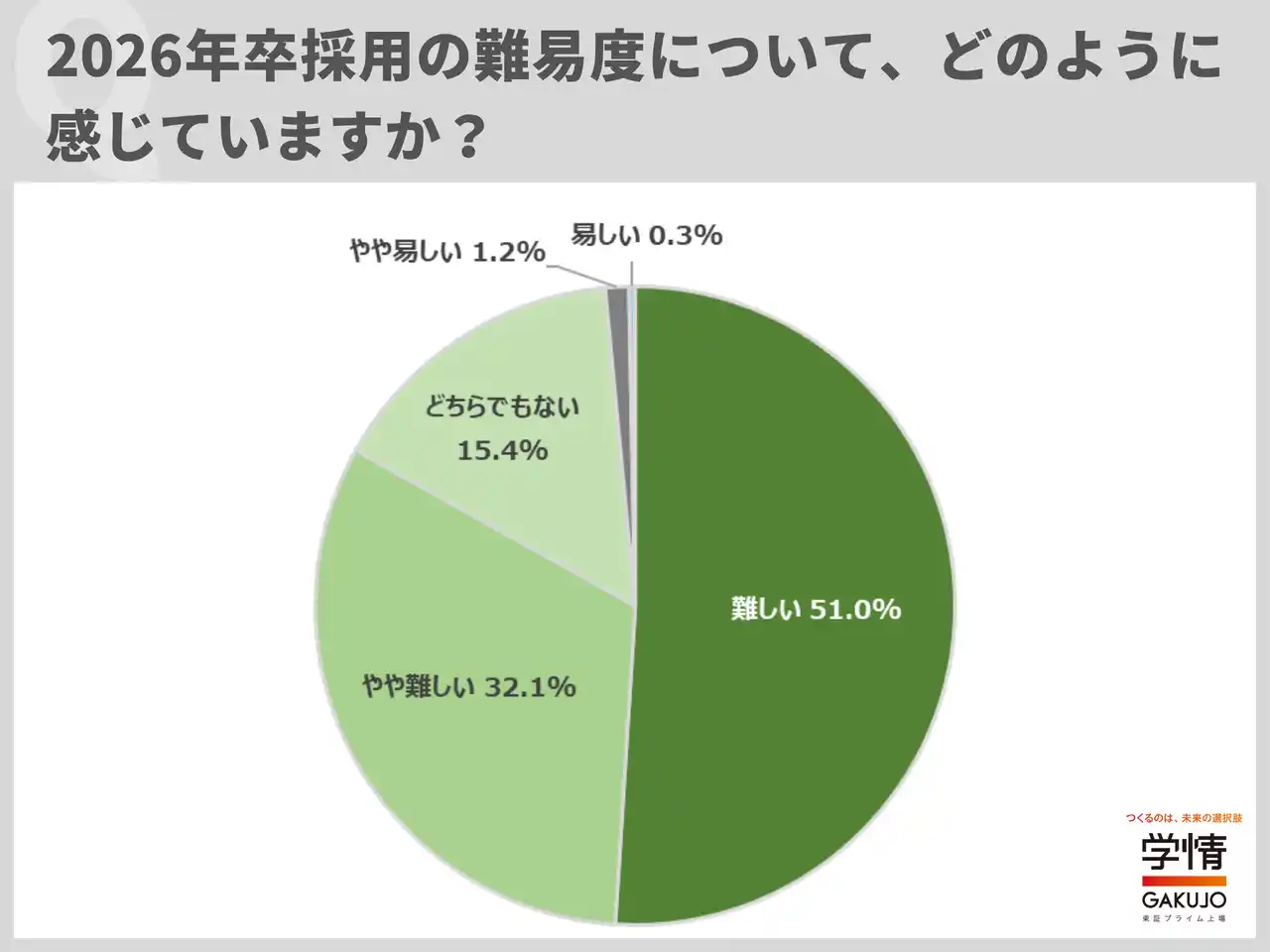 学情/ 2026年卒採用の「難易度が高い」と感じている企業が８割超。「売り手市場で母集団の質量低下」「早期化と長期化、二極化進み読みづらく」