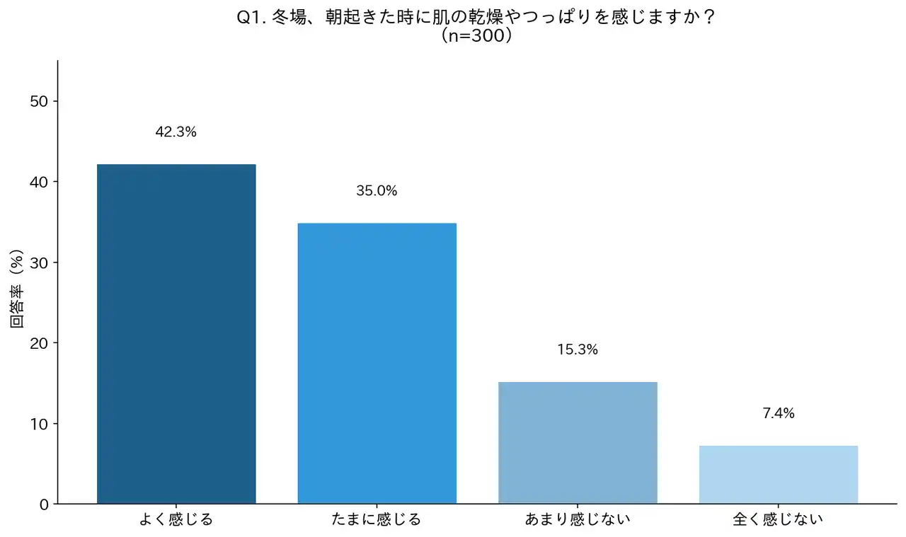 【医療法人社団鉄結会】 「寝室の寒さ」が朝の肌荒れの原因？冬の"夜間冷え込み×肌不調"実態調査