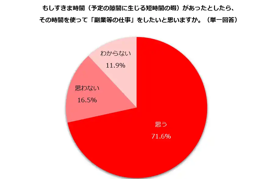 【しゅふＪＯＢ総研】最低賃金1,118円も追い風？ “すきま時間”があったら、主婦層は副業等の仕事をしたいと思うか「思う」71.6％