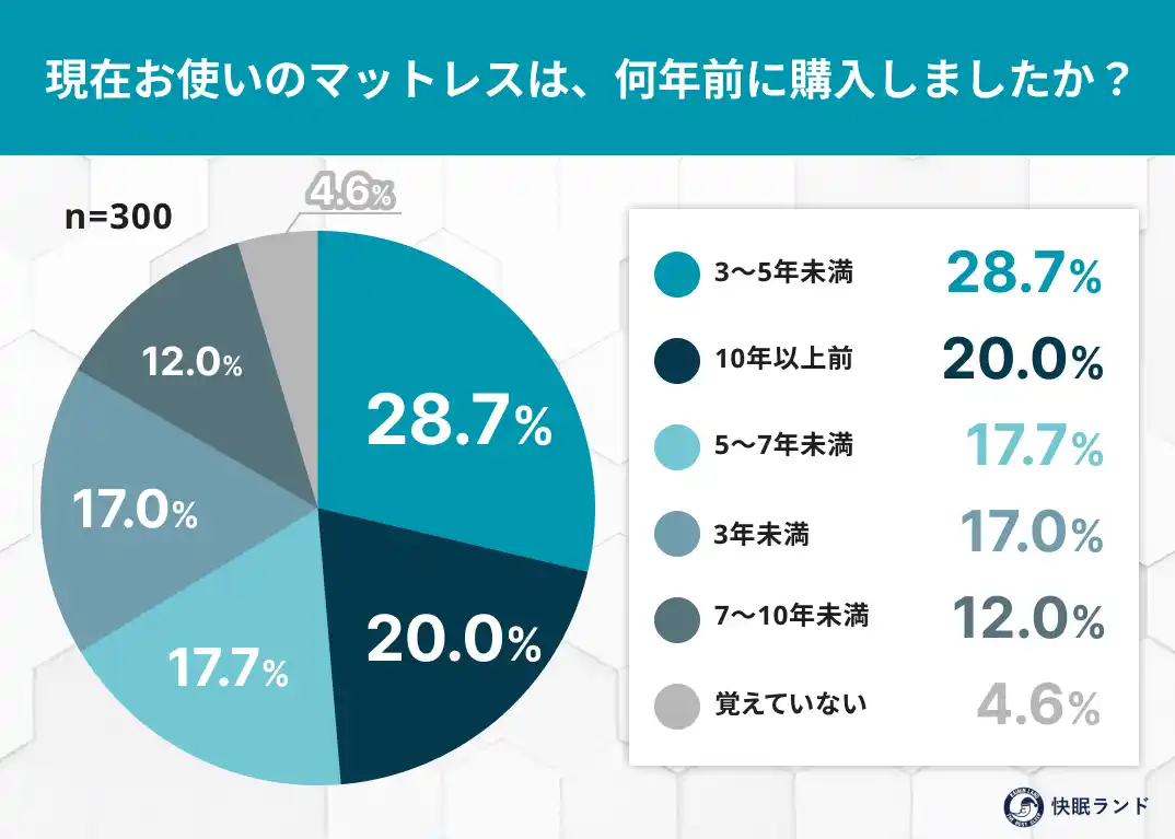 マットレスの買い替え、あなたは何年周期？ “買い替え後回し問題”と適正サイクルのギャップ