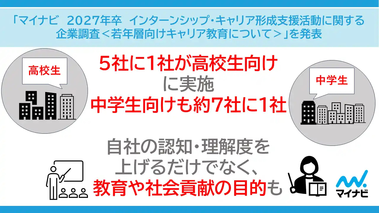「マイナビ 2027年卒インターンシップ・キャリア形成支援活動に関する企業調査＜若年層向けキャリア教育について＞」を発表