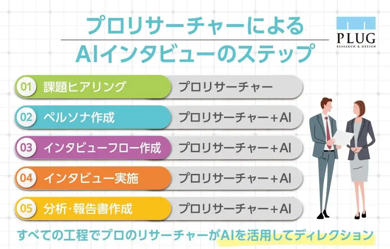 【株式会社プラグ】 AIとプロのリサーチャーによる『AIグループインタビュー』サービスを開始