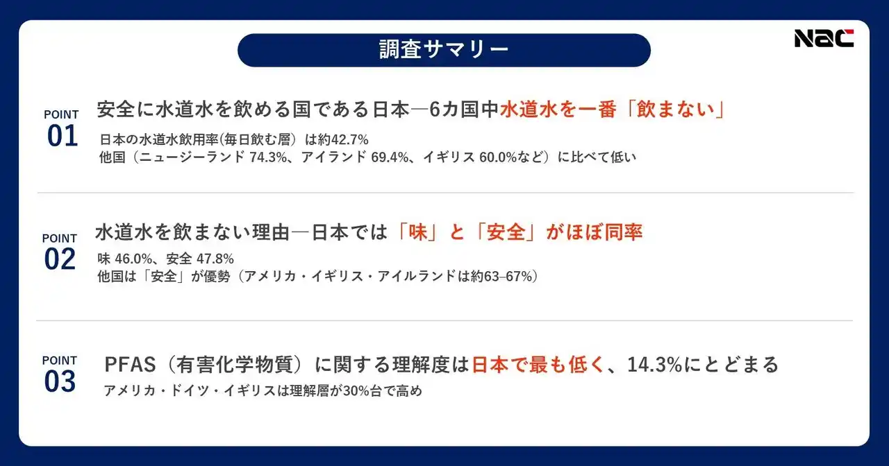 【宅配水のクリクラ】～日本と海外5カ国に聞いた「水道水に関する意識調査」～　世界有数の「水安全国」日本、安心が仇に？