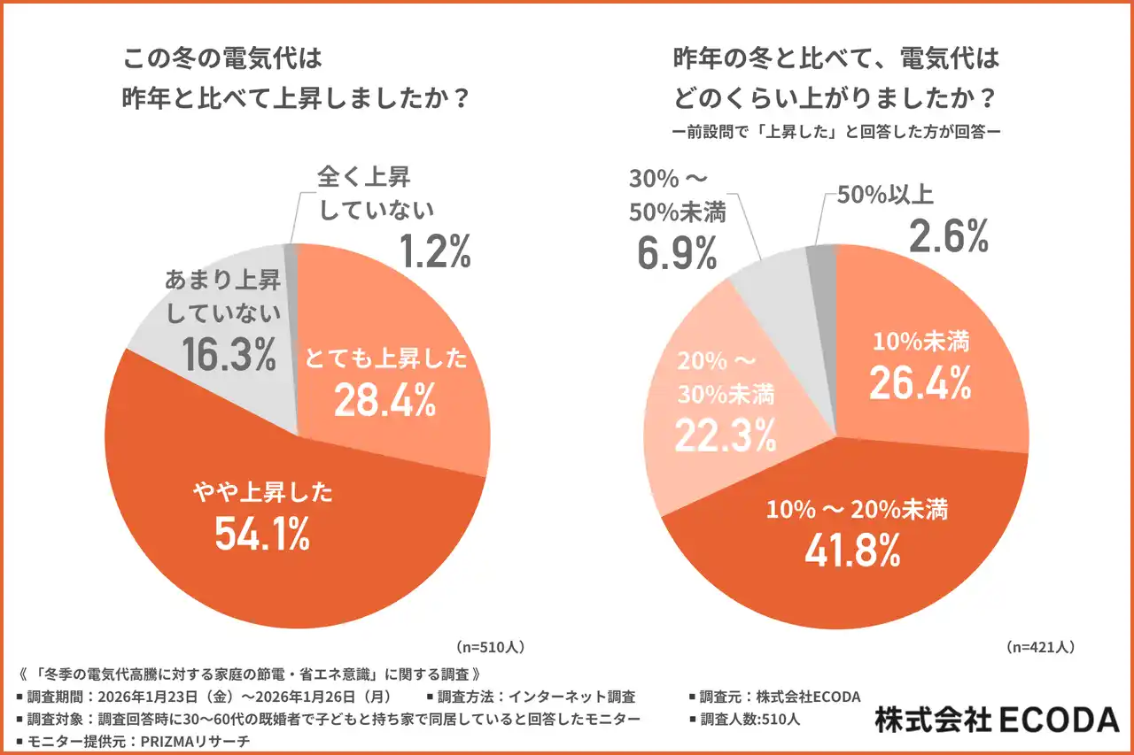 【エコダ】 【2026年1月～電気代補助金で冬を乗り越えられるのか！？】この冬、8割以上が電気代の上昇を実感【ECODA調査】