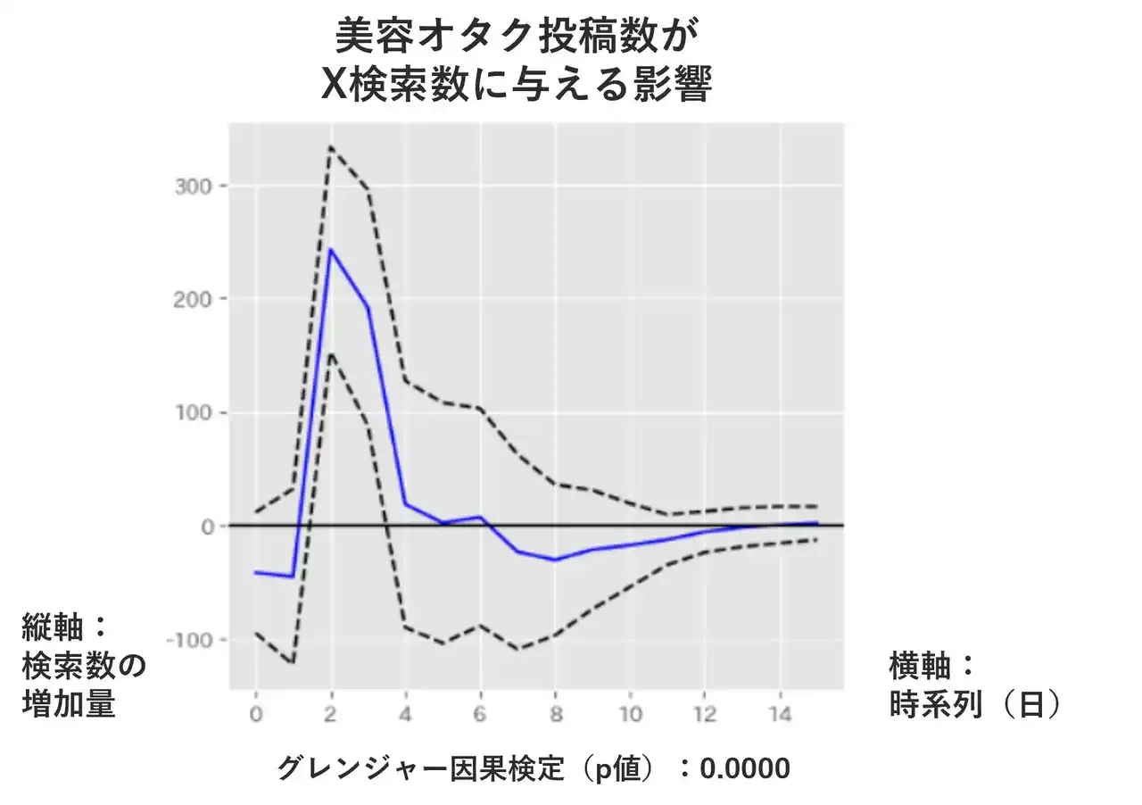 【トレンダーズ株式会社】 トレンダーズ、Xと共同で美容情報の実態調査を実施　第五弾は“美容オタク投稿による検索数と投稿数への影響”を調査・分析