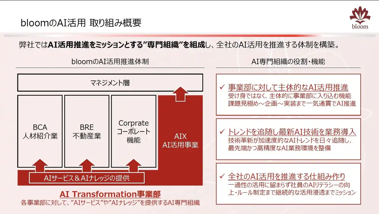 【bloom株式会社】AI専門組織を設立し全社的AI活用を推進