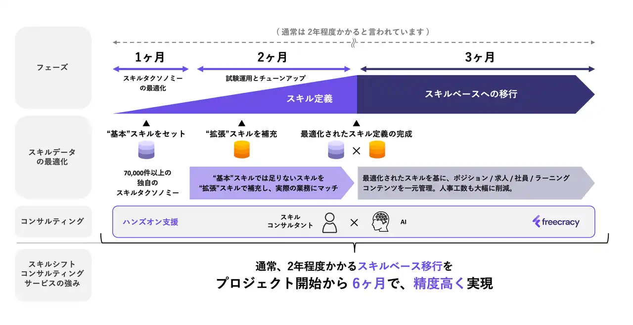 freecracy、スキルシフトコンサルティングサービスを開始 ― ジョブ型・スキルベース型人事への移行を強力支援！
