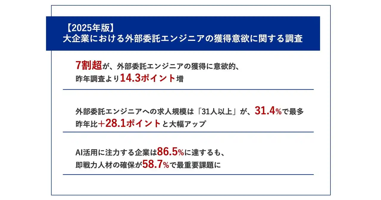 【株式会社TWOSTONE&Sons】 【2025年最新｜大企業の外部委託エンジニア獲得意欲】昨年比14.3ポイント増！大企業のエンジニア獲得意欲が加速AI活用推進企業の86.6%が人材不足に直面