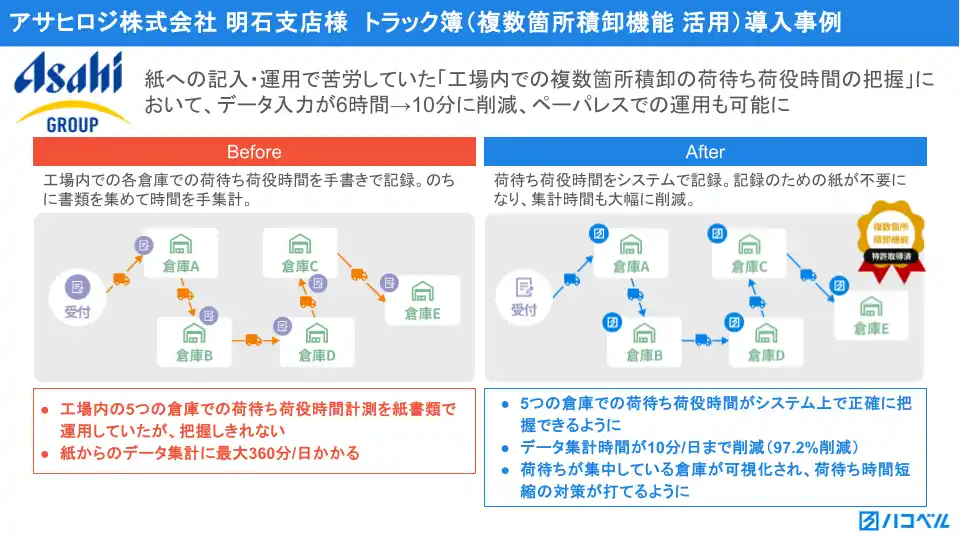 【ハコベル株式会社】 アサヒロジ、明石支店にて「トラック簿」複数箇所積卸オプション（特許取得）を活用